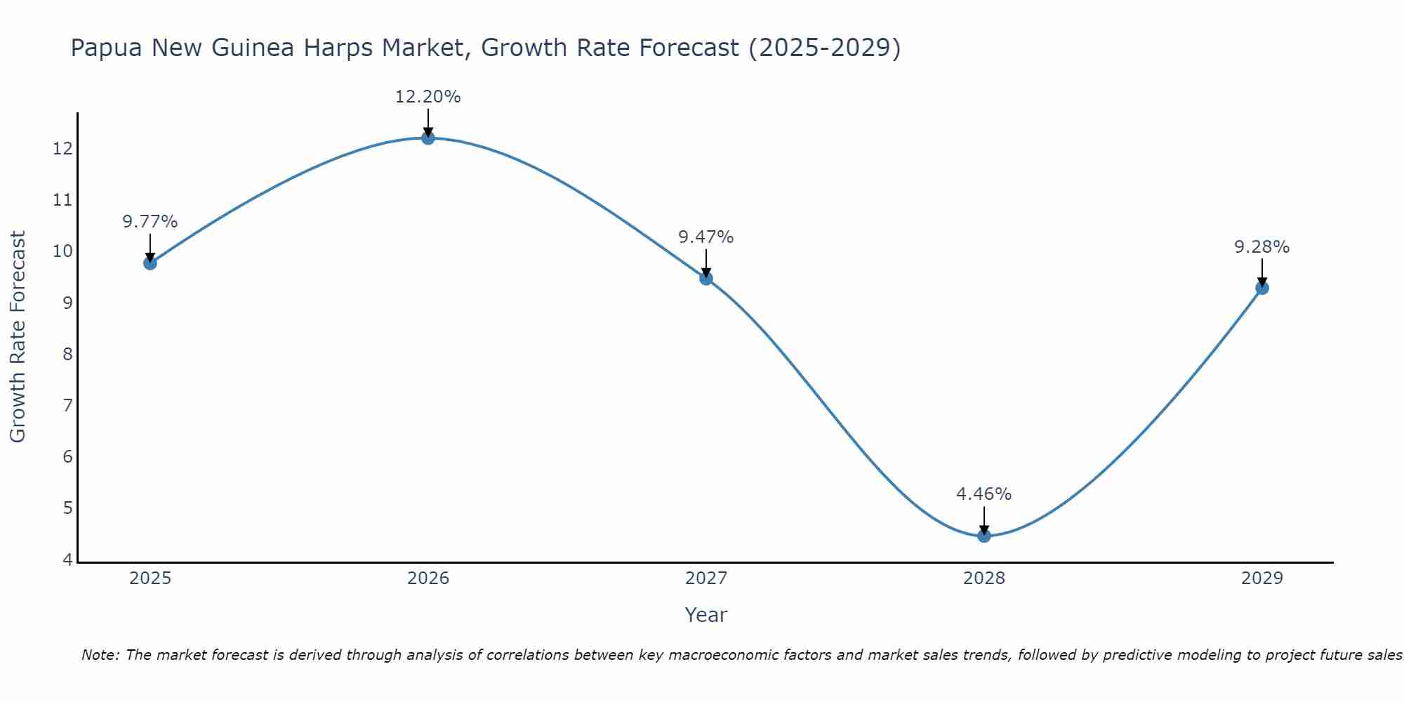 Papua New Guinea Harps Market Growth Rate